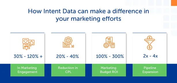 Do you have the RIGHT INTENT to increase your Marketing ROI?